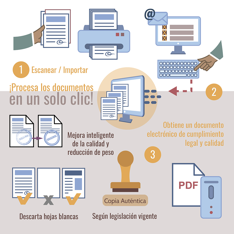 Diagrama de flujo que ilustra el proceso de Doceo eCompulsa, mostrando cómo mejora la calidad del escaneo del documento mientras realiza la compulsa 100% legal.