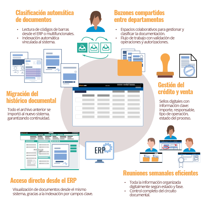 Infografía del caso de éxito: Maydisa apuesta por el Kit Digital para transformar la gestión documental.